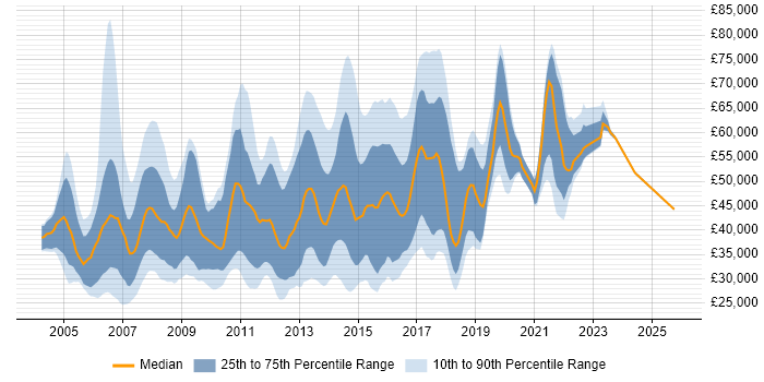 Salary distribution trend for jobs in West London citing CMS