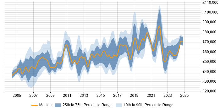 Salary distribution trend for jobs in West London citing Coaching