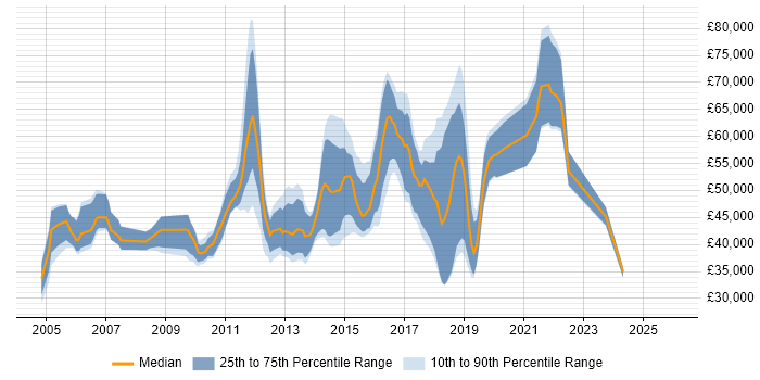 Salary distribution trend for jobs in West London citing Code Quality