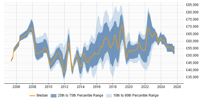 Salary distribution trend for jobs in West London citing Collaborative Working