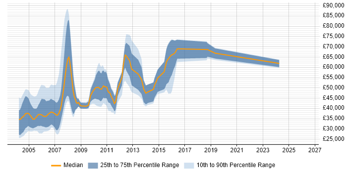 Salary distribution trend for jobs in West London citing COM