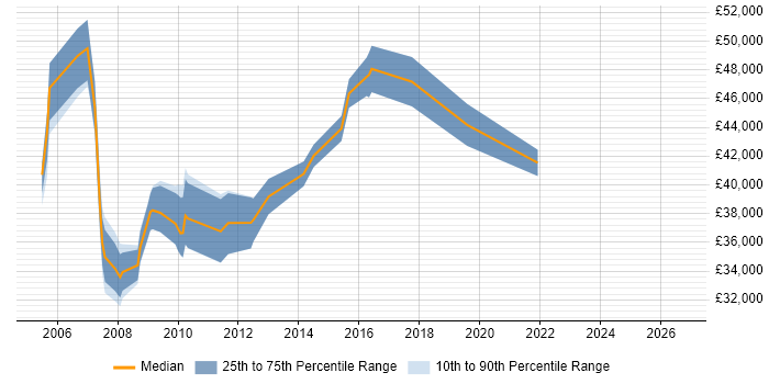 Salary distribution trend for Commercial Analyst job vacancies in West London