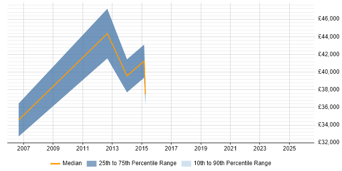 Salary distribution trend for Communications Specialist job vacancies in West London