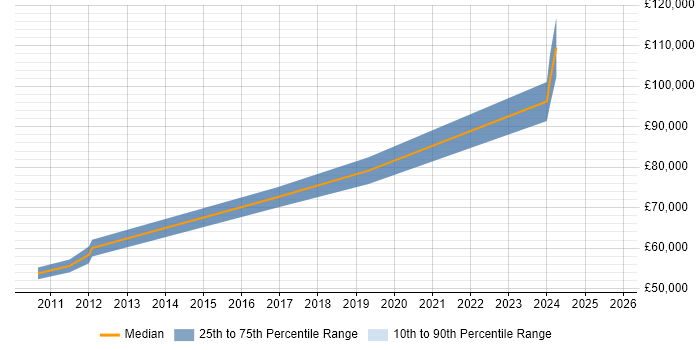 Salary distribution trend for jobs in West London citing Community of Practice Salary distribution trend for jobs in West London citing Community of Practice