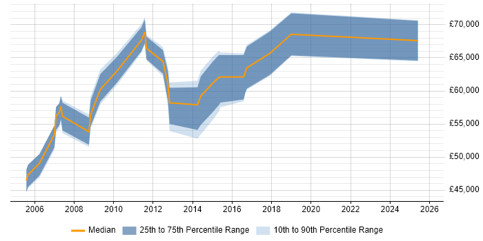 Salary distribution trend for jobs in West London citing Compliance Audit