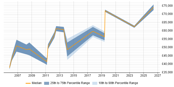 Salary distribution trend for jobs in West London citing Compliance Management