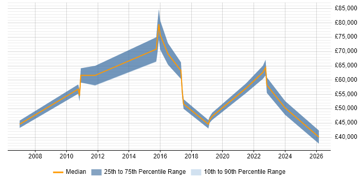 Salary distribution trend for jobs in West London citing CompTIA Security+