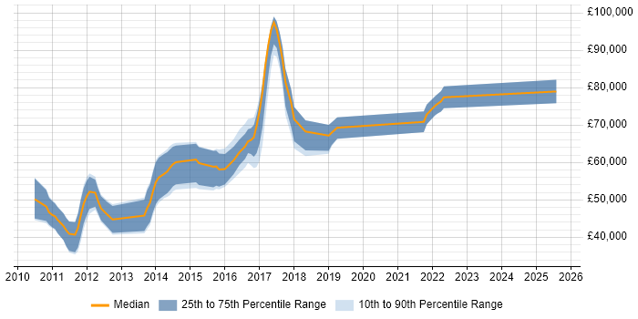Salary distribution trend for jobs in West London citing Concurrent Programming