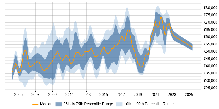 Salary distribution trend for jobs in West London citing Configuration Management Salary distribution trend for jobs in West London citing Configuration Management