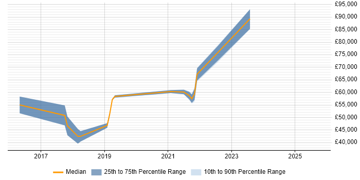 Salary distribution trend for jobs in West London citing Configure, Price, Quote (CPQ) Salary distribution trend for jobs in West London citing Configure, Price, Quote (CPQ)