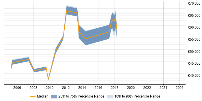 Salary distribution trend for jobs in West London citing Conflict Management