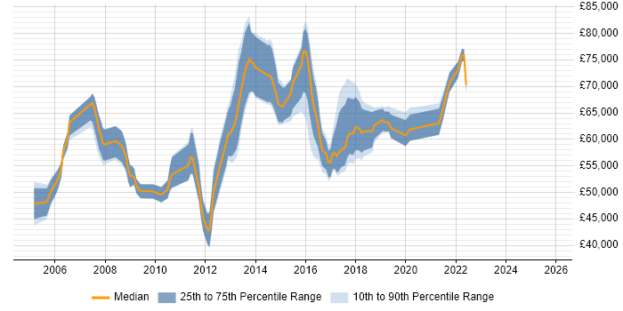 Salary distribution trend for jobs in West London citing Conflict Resolution