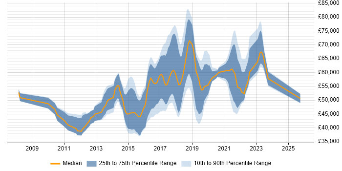 Salary distribution trend for jobs in West London citing Confluence