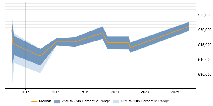 Salary distribution trend for jobs in West London citing ConnectWise