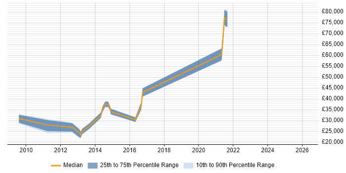 Salary distribution trend for jobs in West London citing Content Analysis