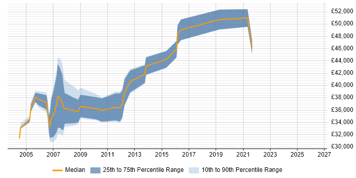Salary distribution trend for Content Manager job vacancies in West London