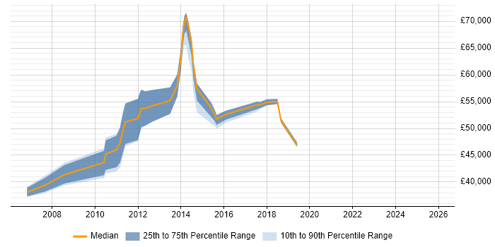 Salary distribution trend for jobs in West London citing Content Strategy