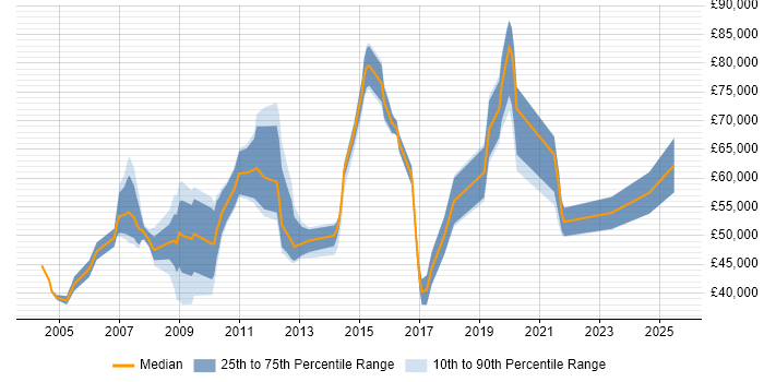 Salary distribution trend for jobs in West London citing Contract Management Salary distribution trend for jobs in West London citing Contract Management