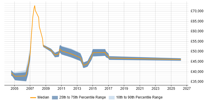 Salary distribution trend for Contracts Manager job vacancies in West London