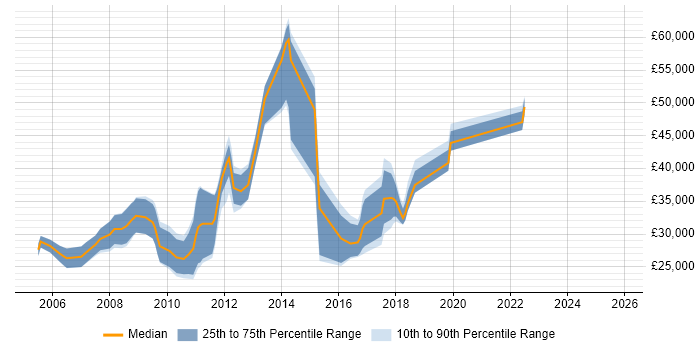 Salary distribution trend for jobs in West London citing Copywriting