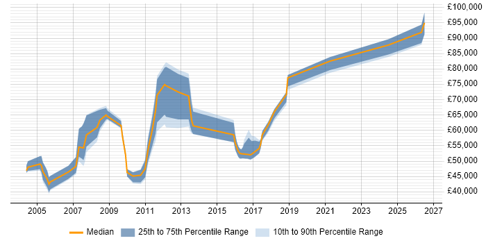 Salary distribution trend for jobs in West London citing Cost Management