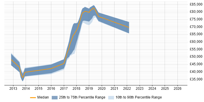 Salary distribution trend for jobs in West London citing CQRS