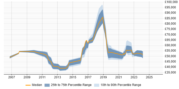 Salary distribution trend for jobs in West London citing Critical Thinking