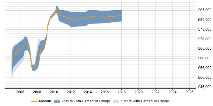 Salary distribution trend for CRM Architect job vacancies in West London