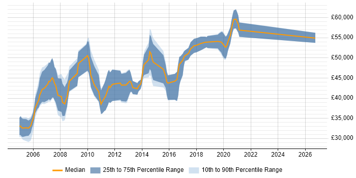 Salary distribution trend for CRM Developer job vacancies in West London