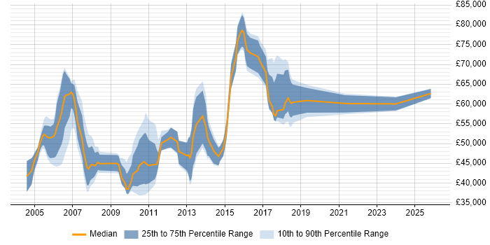 Salary distribution trend for CRM Manager job vacancies in West London