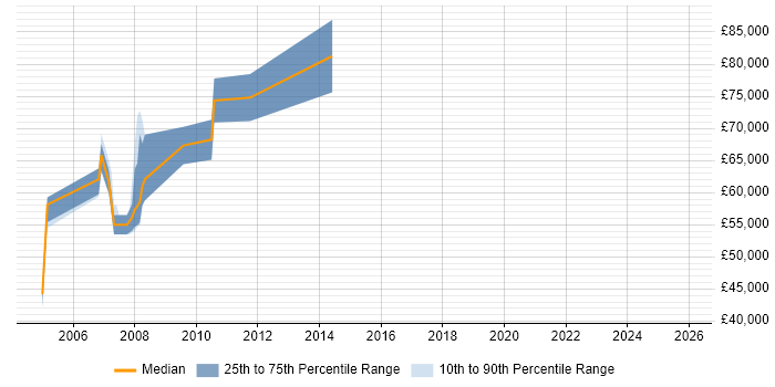 Salary distribution trend for CRM Solutions Architect job vacancies in West London