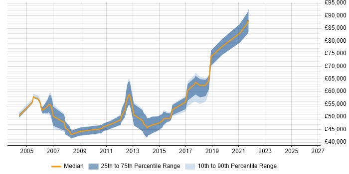 Salary distribution trend for jobs in West London citing Cryptography