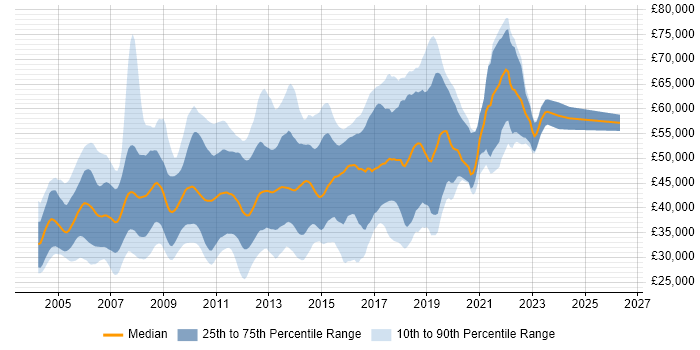 Salary distribution trend for C# Developer job vacancies in West London