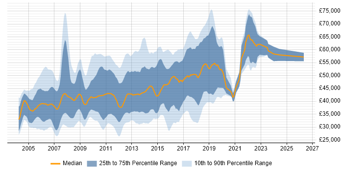 Salary distribution trend for C# .NET Developer job vacancies in West London