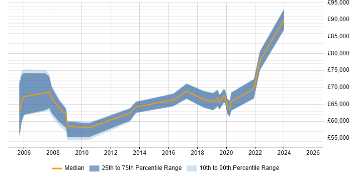Salary distribution trend for jobs in West London citing Culture Change
