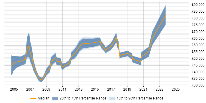 Salary distribution trend for jobs in West London citing Customer Acquisition