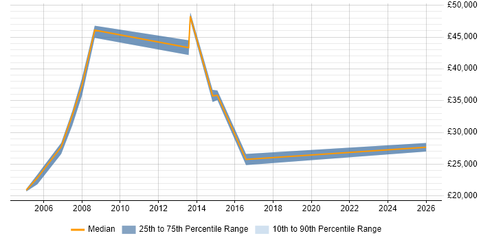 Salary distribution trend for Customer Executive job vacancies in West London