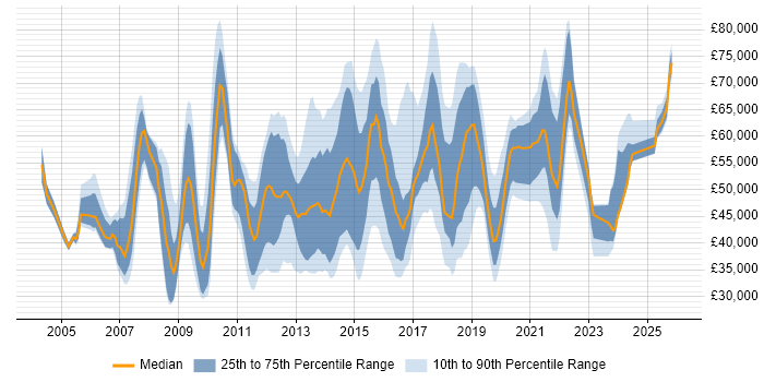 Salary distribution trend for jobs in West London citing Customer Experience