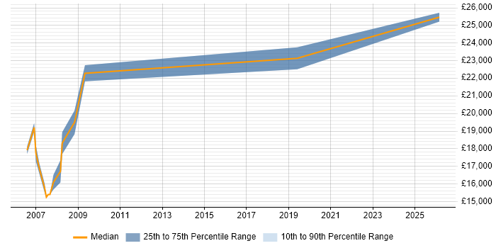 Salary distribution trend for Customer Service Advisor job vacancies in West London