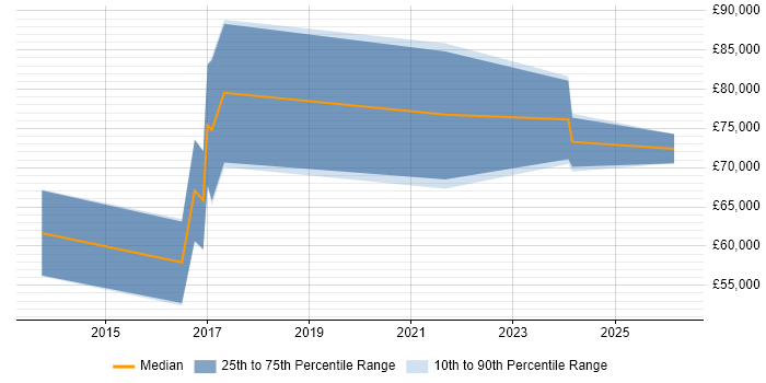 Salary distribution trend for jobs in West London citing Cyber Resilience