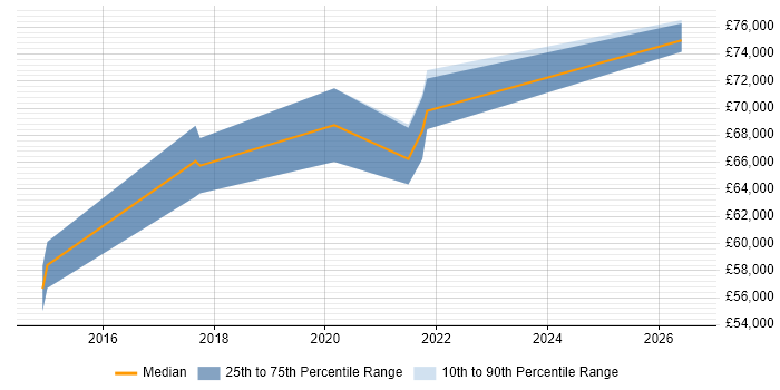 Salary distribution trend for Cybersecurity Consultant job vacancies in West London