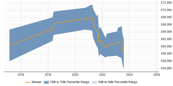 Salary distribution trend for Cybersecurity Engineer job vacancies in West London Salary distribution trend for Cybersecurity Engineer job vacancies in West London