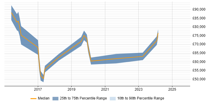 Salary distribution trend for Cybersecurity Manager job vacancies in West London