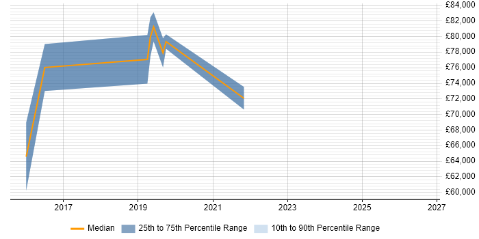 Salary distribution trend for Cybersecurity Specialist job vacancies in West London