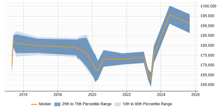 Salary distribution trend for jobs in West London citing Cyber Threat Intelligence