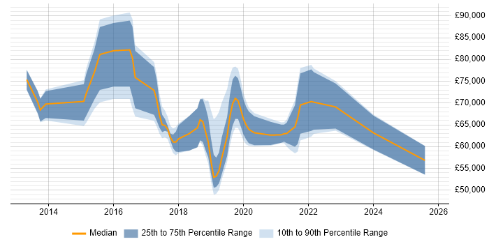 Salary distribution trend for jobs in West London citing Cyber Threat