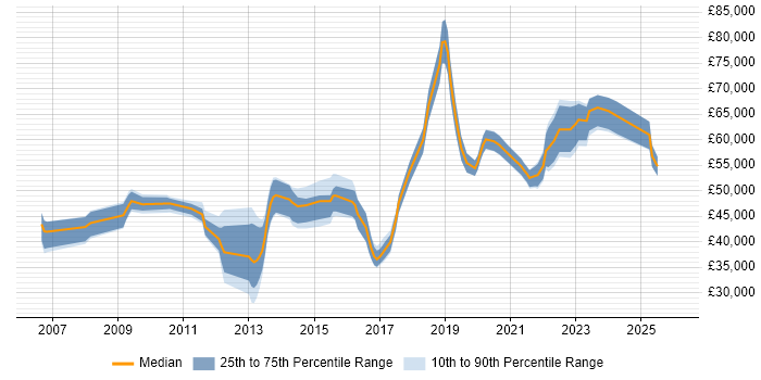 Salary distribution trend for jobs in West London citing Dashboard Development