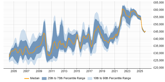 Salary distribution trend for Data Analyst job vacancies in West London