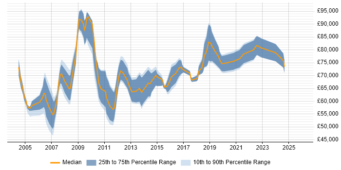 Salary distribution trend for Data Architect job vacancies in West London