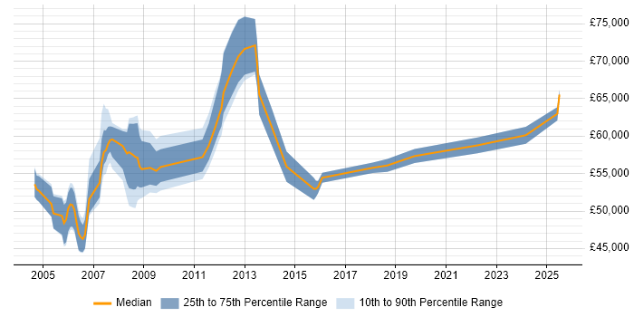 Salary distribution trend for Data Centre Manager job vacancies in West London
